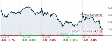 Vanguard Mega Cap Growth Index Fund Institutional Shares .